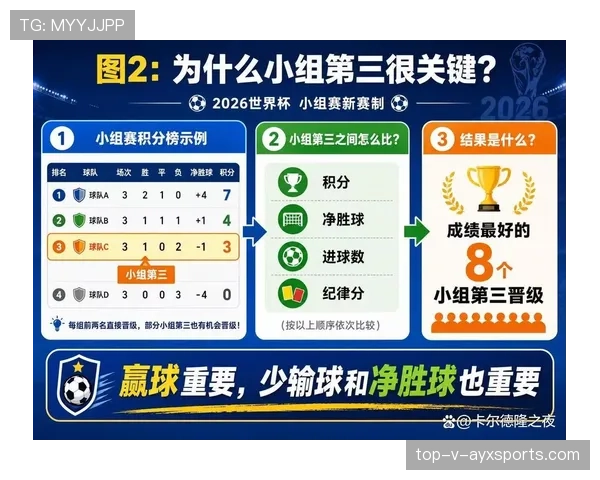 世界杯32强阶段赛制变化:48队扩军后的首个淘汰轮 世界杯32强阶段赛制变化:48队扩军后的首个淘汰轮